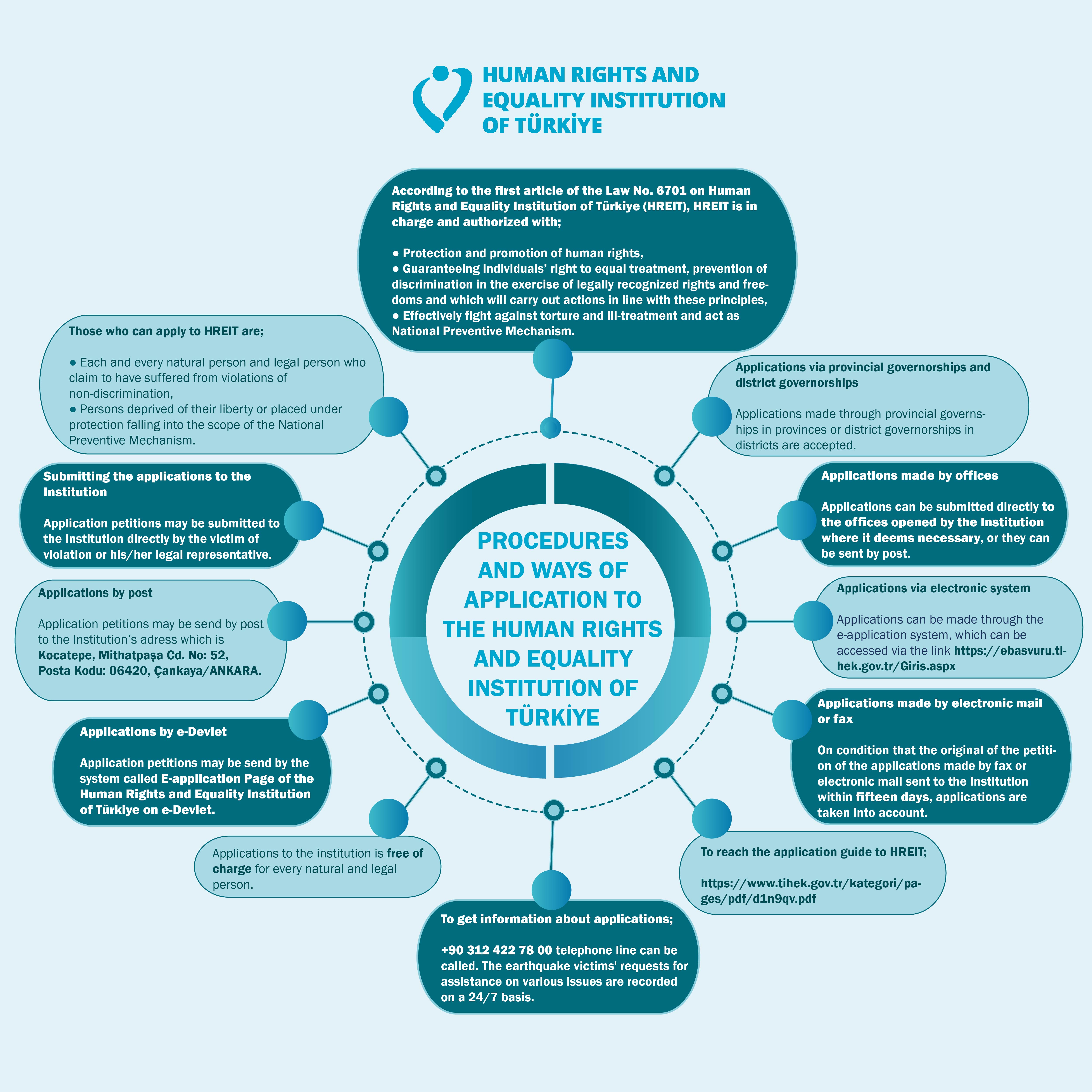 Infographic on Application Procedures and Ways to the Human Rights and Equality Institution of Türkiye