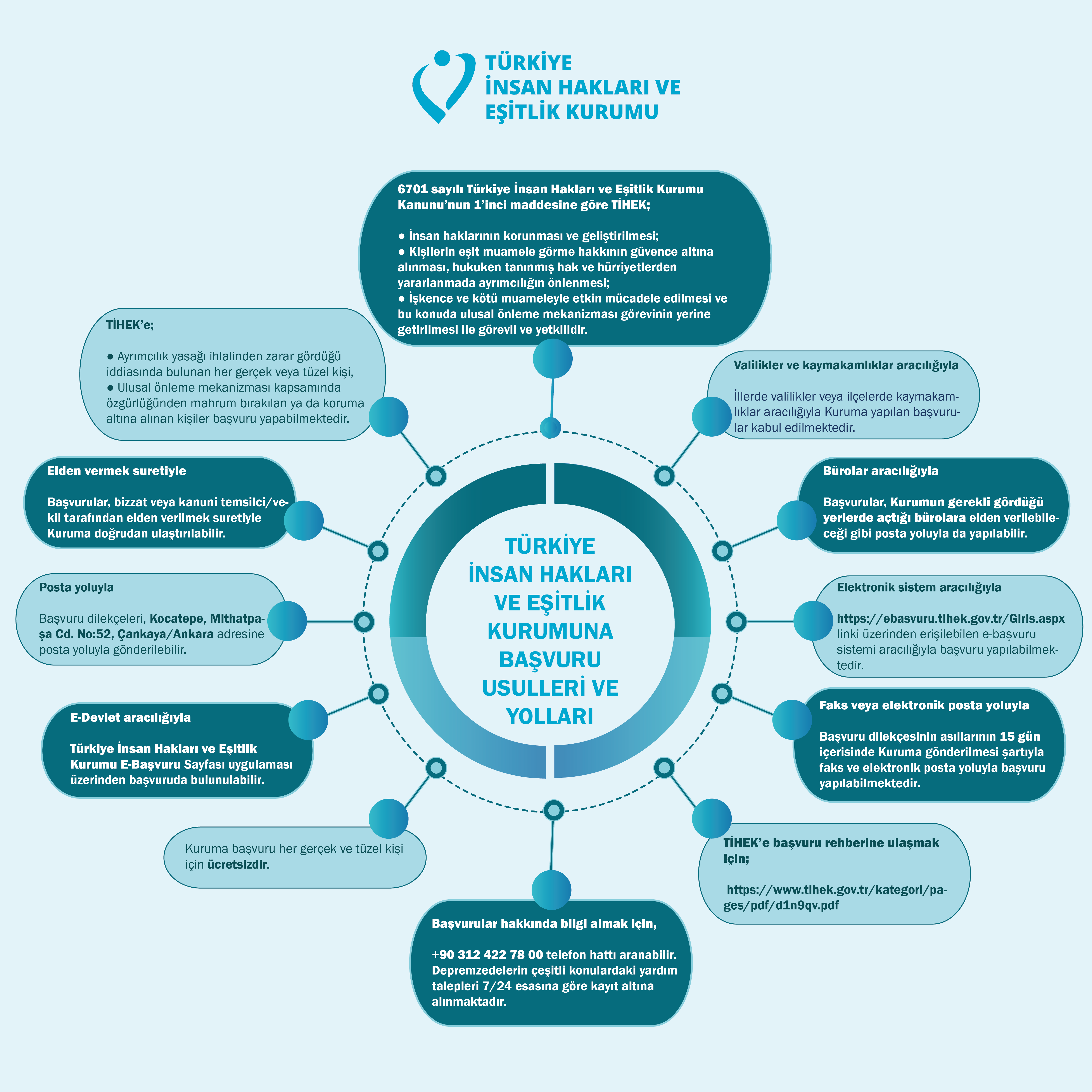 Türkiye İnsan Hakları ve Eşitlik Kurumuna Başvuru Usulleri ve Yollarına İlişkin İnfografik