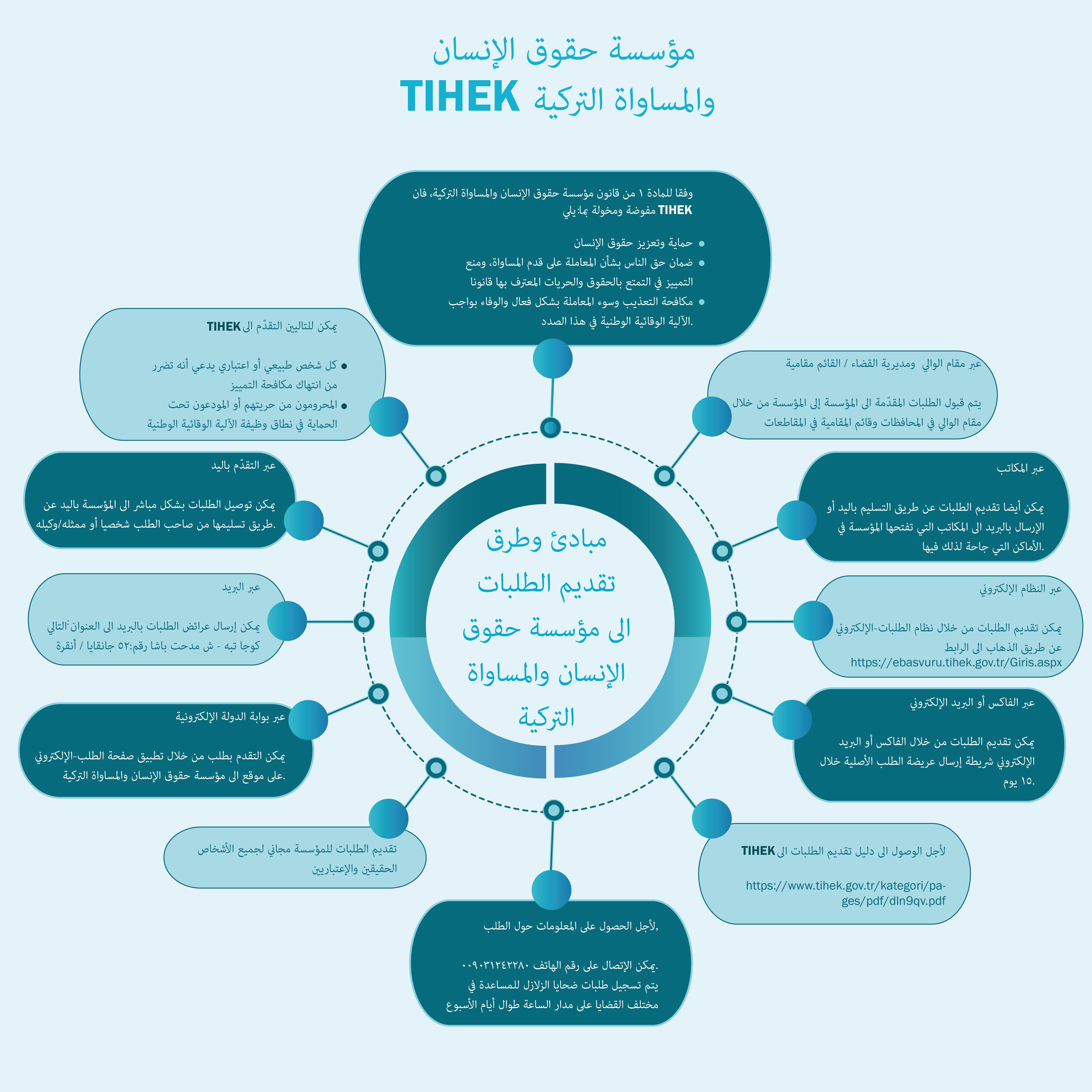Türkiye İnsan Hakları ve Eşitlik Kurumuna Başvuru Usulleri ve Yollarına İlişkin Arapça İnfografik Yayımlanmıştır
